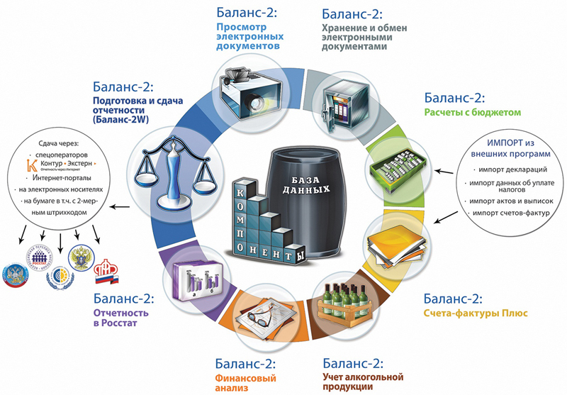 Хранение и обмен. Сдача отчетности в электронном виде. «Баланс-2: файловый архив электронных документов». Хранение и обмен данными. Структура электронная отчетность.